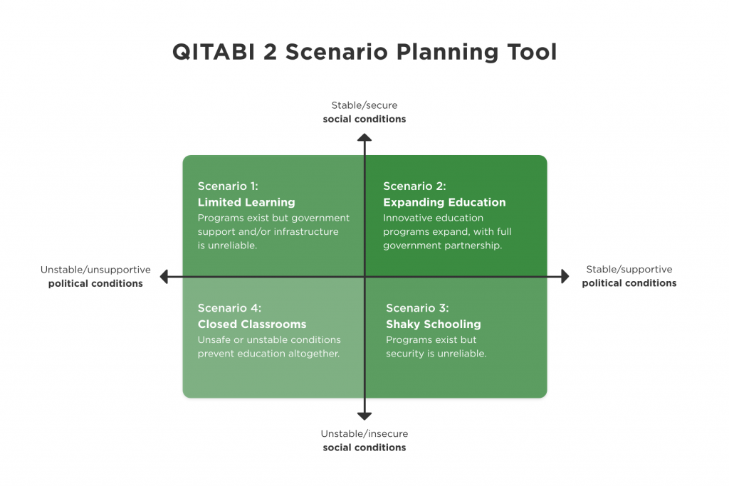 A graphic with four squares showing the options for how to proceed in stable/unstable and secure/insecure political and social conditions in Lebanon.